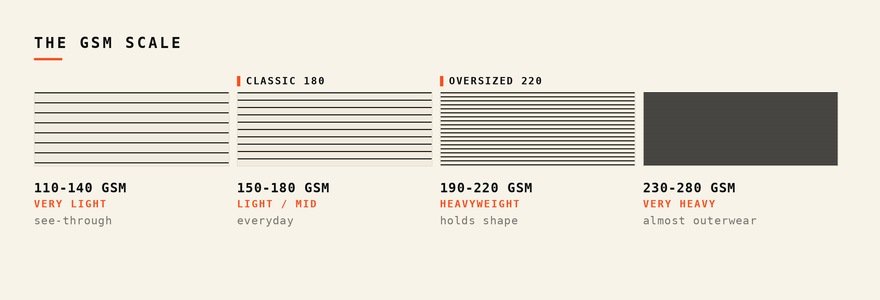 Chart of t-shirt GSM bands from 110 to 280, showing where 180 GSM classic and 220 GSM oversized fits sit