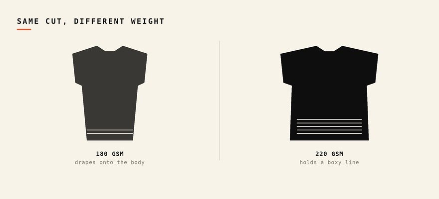 Diagram comparing how 180 GSM fabric drapes onto the body while 220 GSM holds a straight boxy silhouette